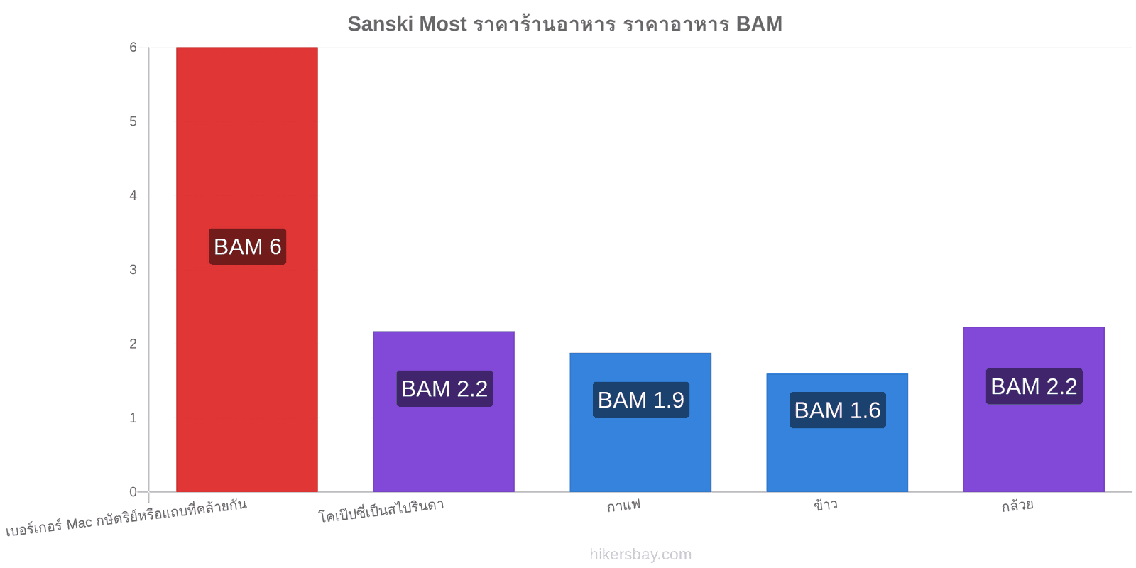 Sanski Most การเปลี่ยนแปลงราคา hikersbay.com