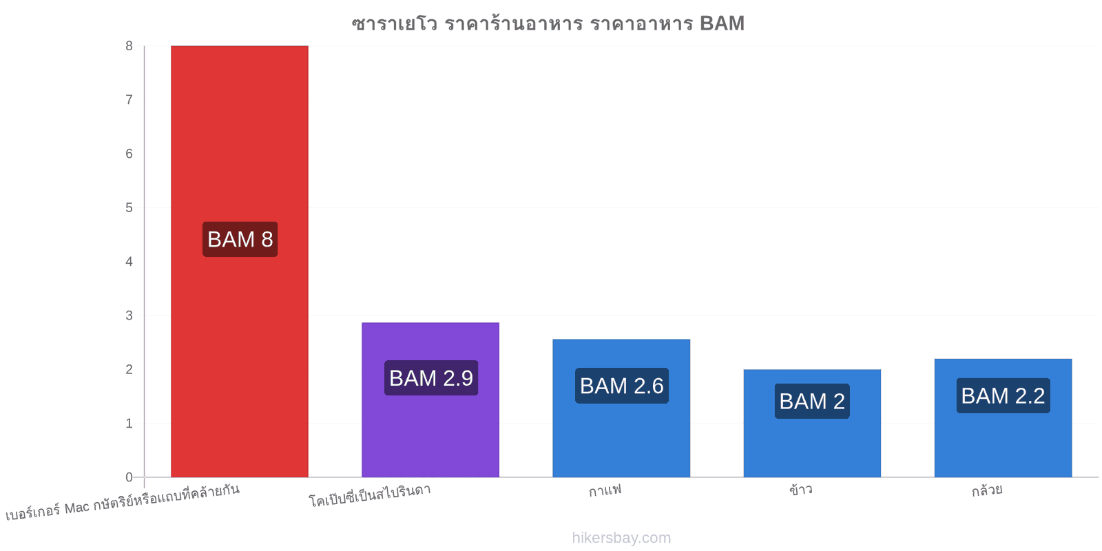 ซาราเยโว การเปลี่ยนแปลงราคา hikersbay.com