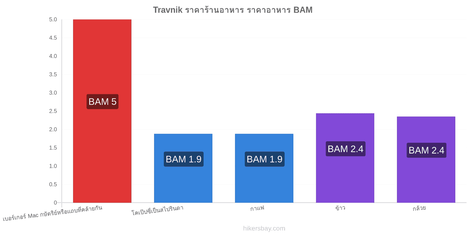 Travnik การเปลี่ยนแปลงราคา hikersbay.com