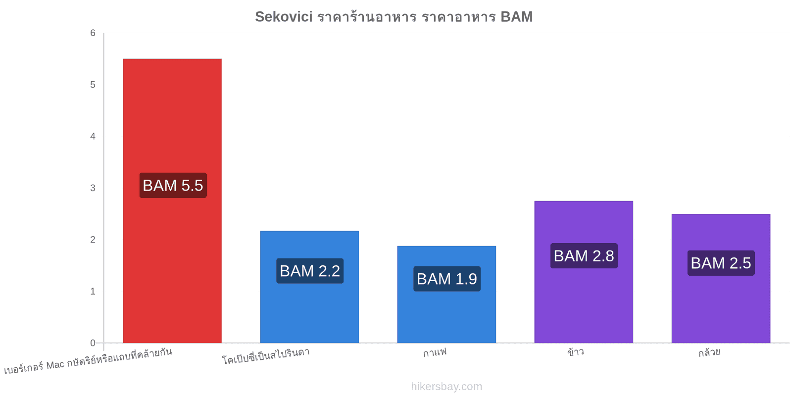 Sekovici การเปลี่ยนแปลงราคา hikersbay.com