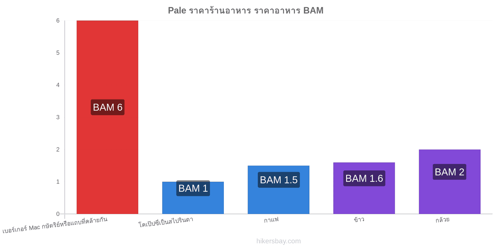 Pale การเปลี่ยนแปลงราคา hikersbay.com