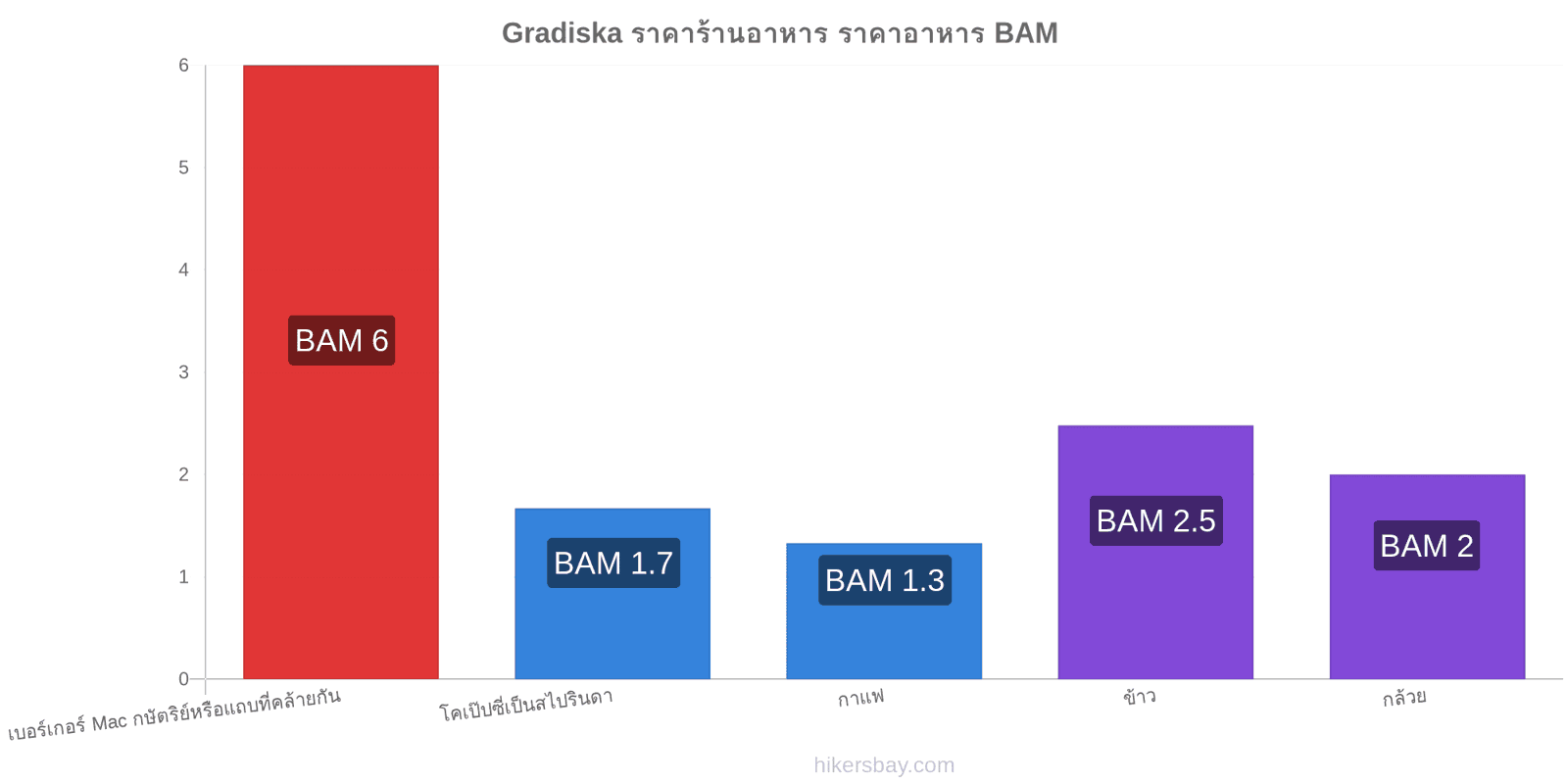 Gradiska การเปลี่ยนแปลงราคา hikersbay.com