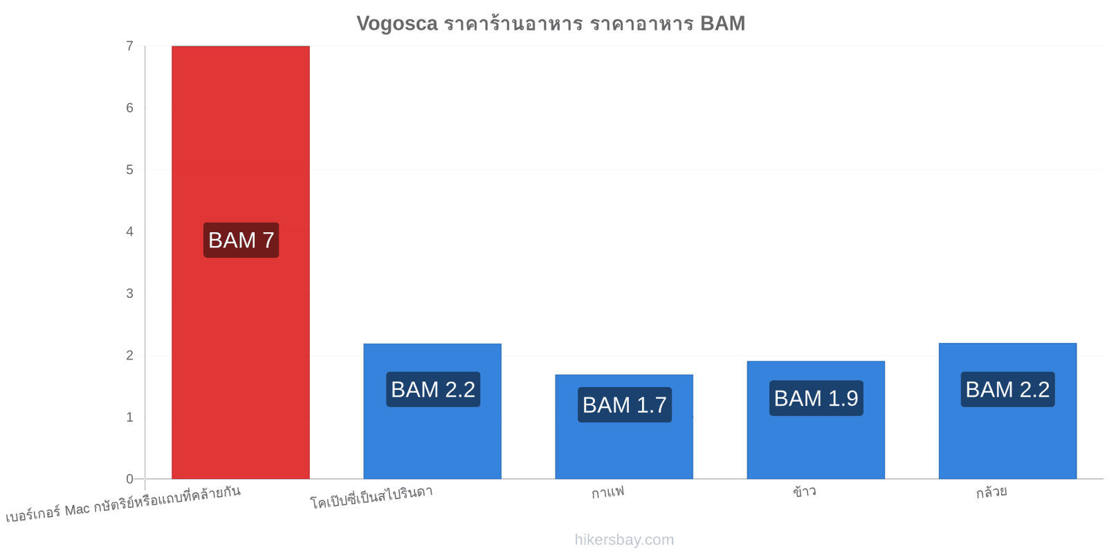 Vogosca การเปลี่ยนแปลงราคา hikersbay.com