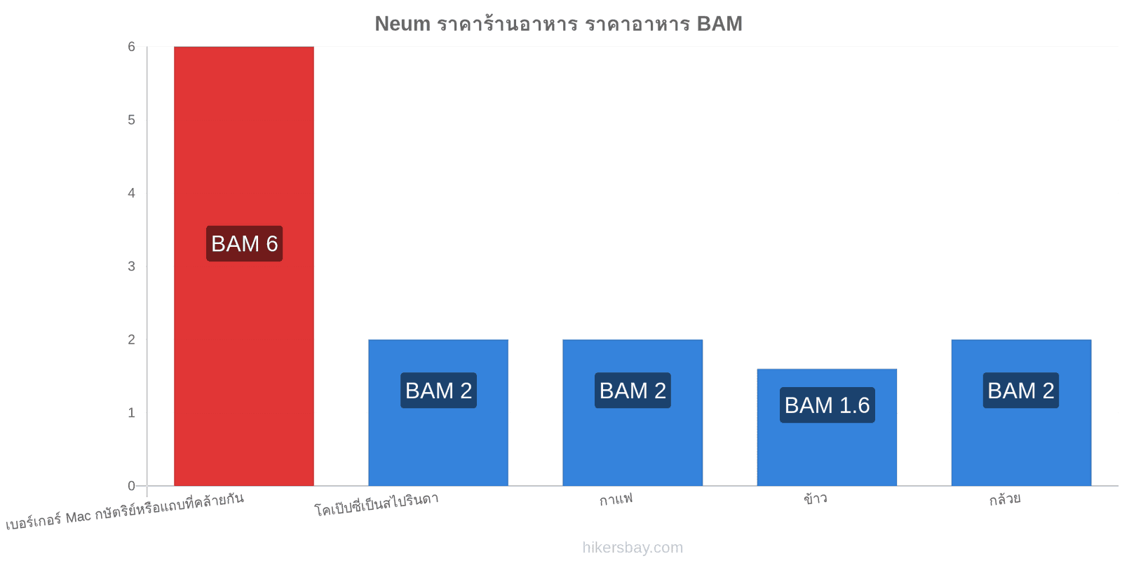 Neum การเปลี่ยนแปลงราคา hikersbay.com