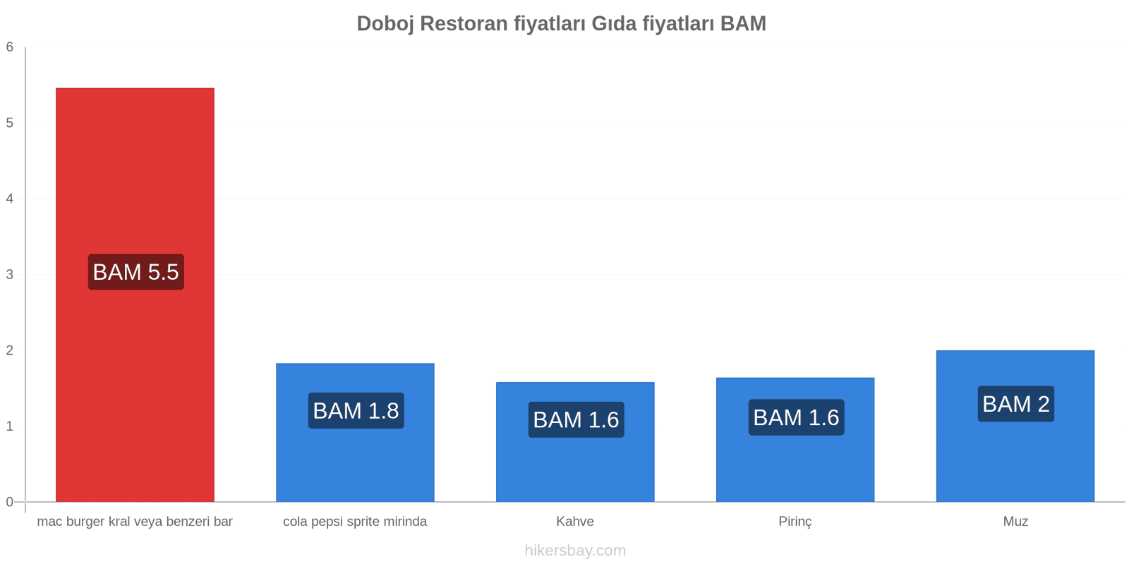 Doboj fiyat değişiklikleri hikersbay.com