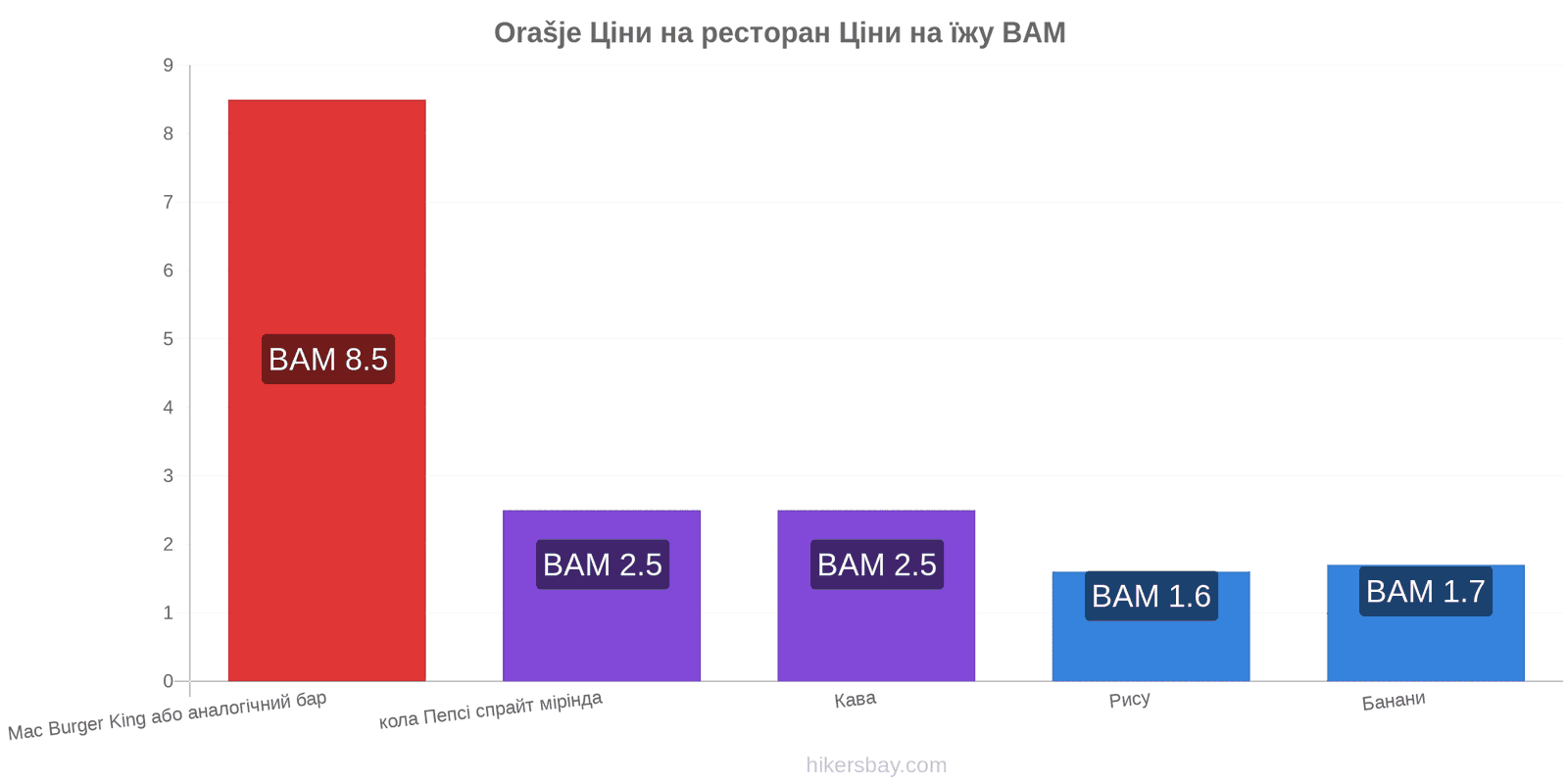 Orašje зміни цін hikersbay.com