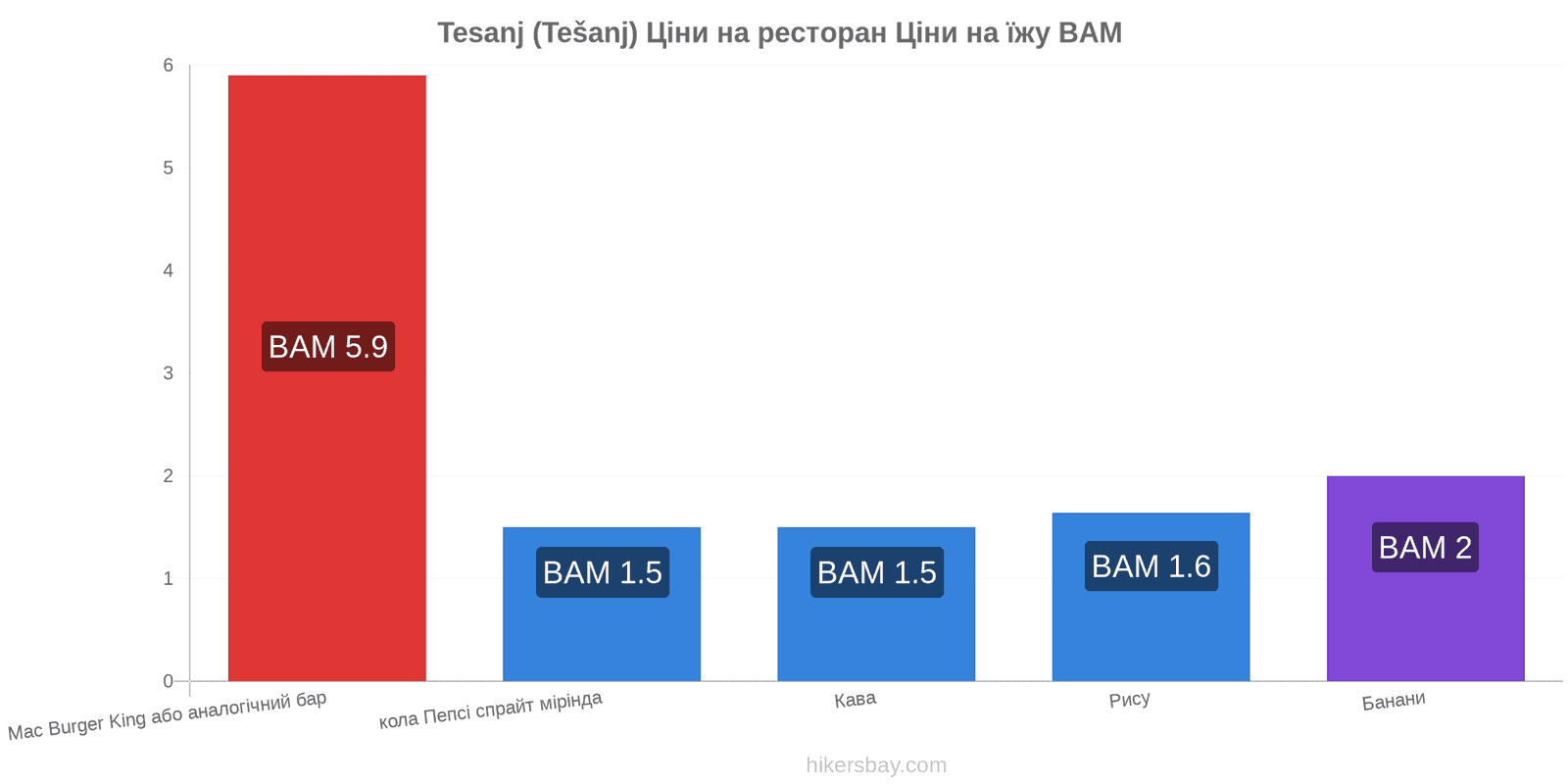 Tesanj (Tešanj) зміни цін hikersbay.com