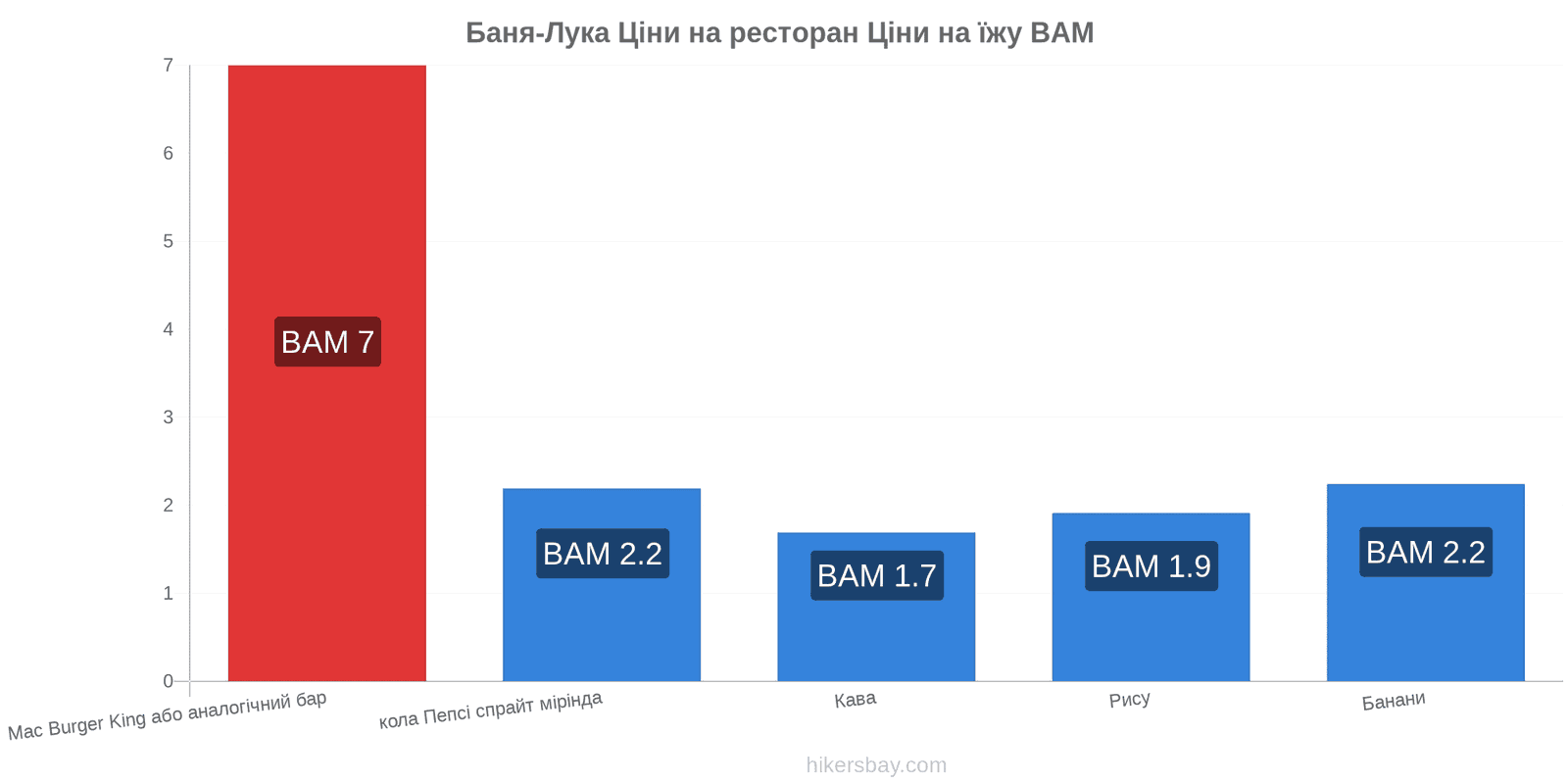 Баня-Лука зміни цін hikersbay.com