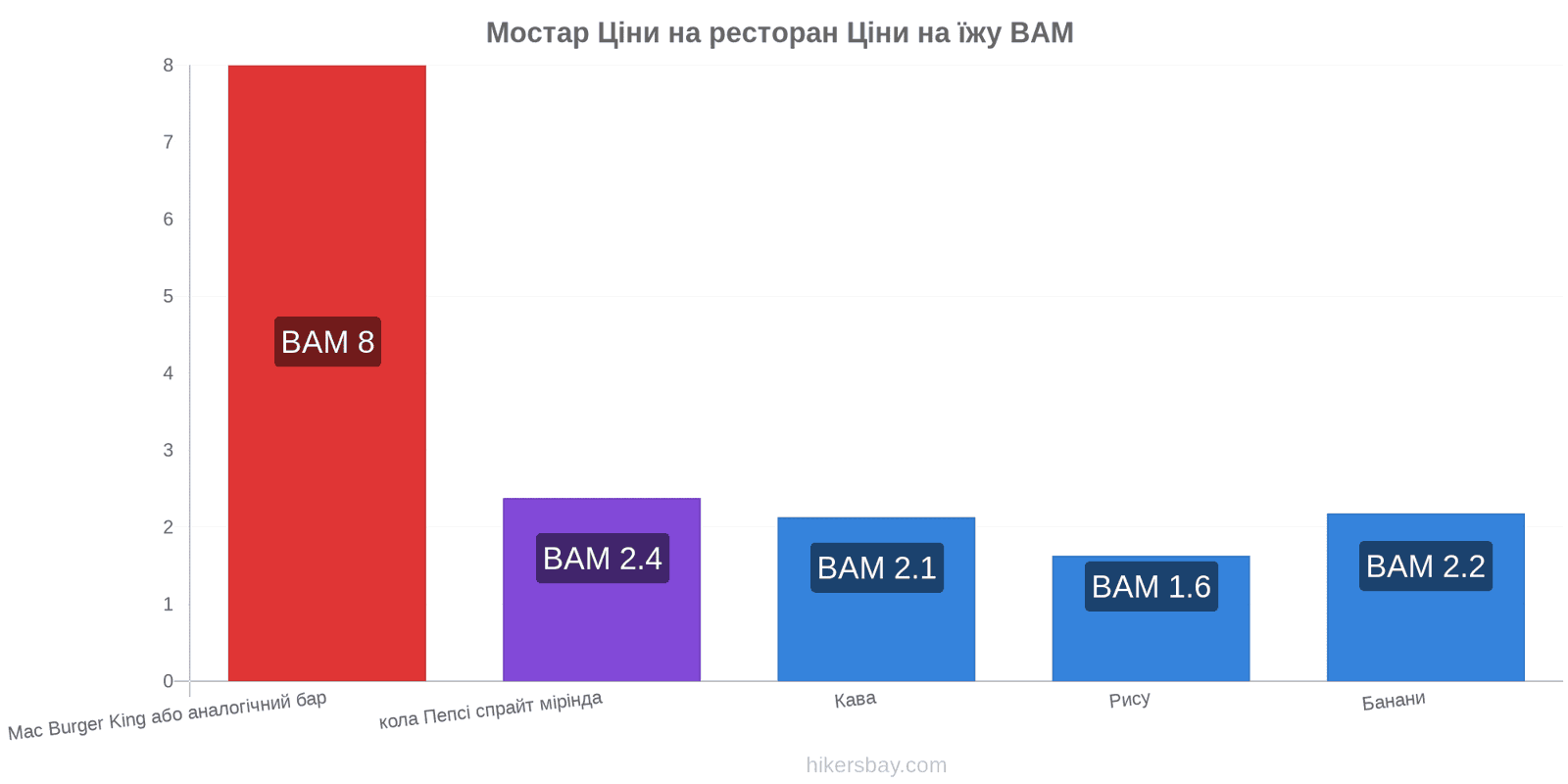 Мостар зміни цін hikersbay.com