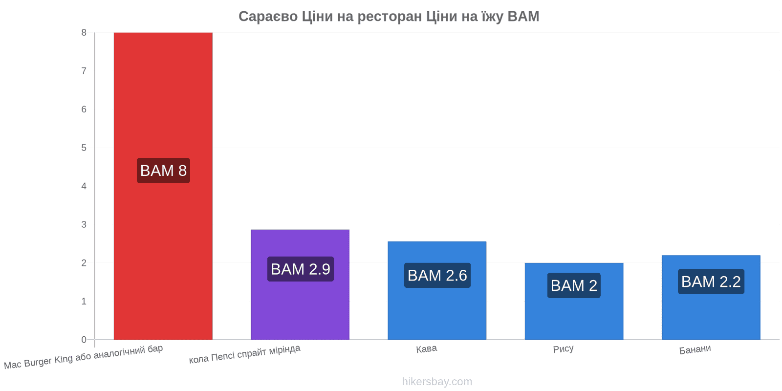 Сараєво зміни цін hikersbay.com