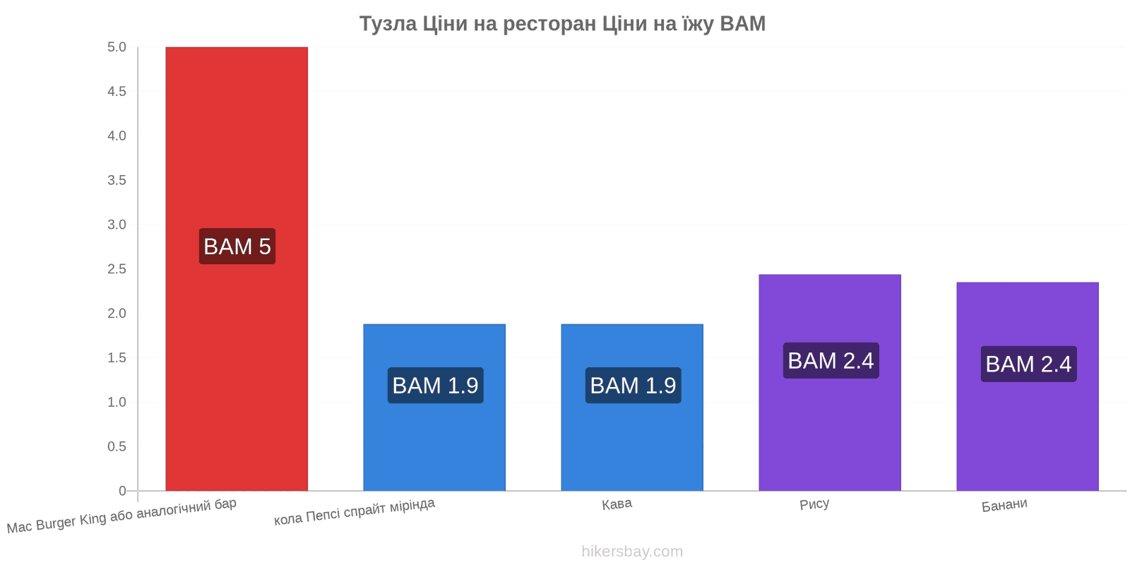 Тузла зміни цін hikersbay.com