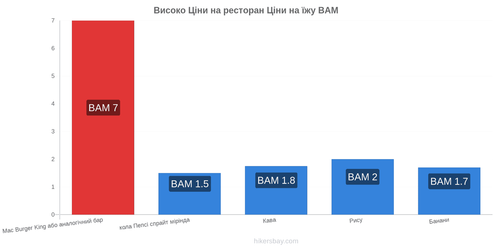 Високо зміни цін hikersbay.com