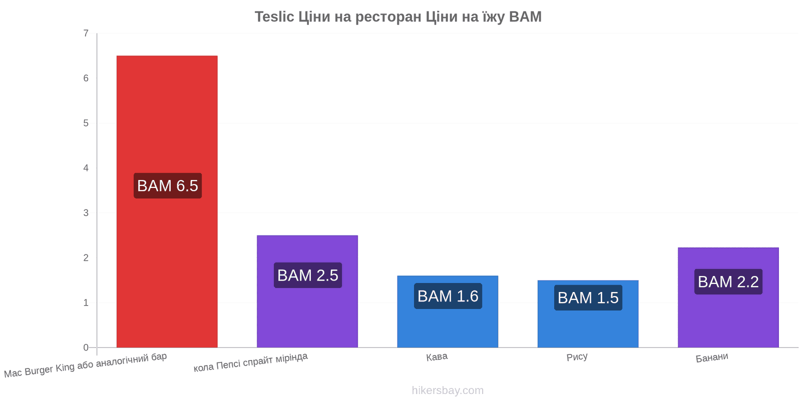 Teslic зміни цін hikersbay.com