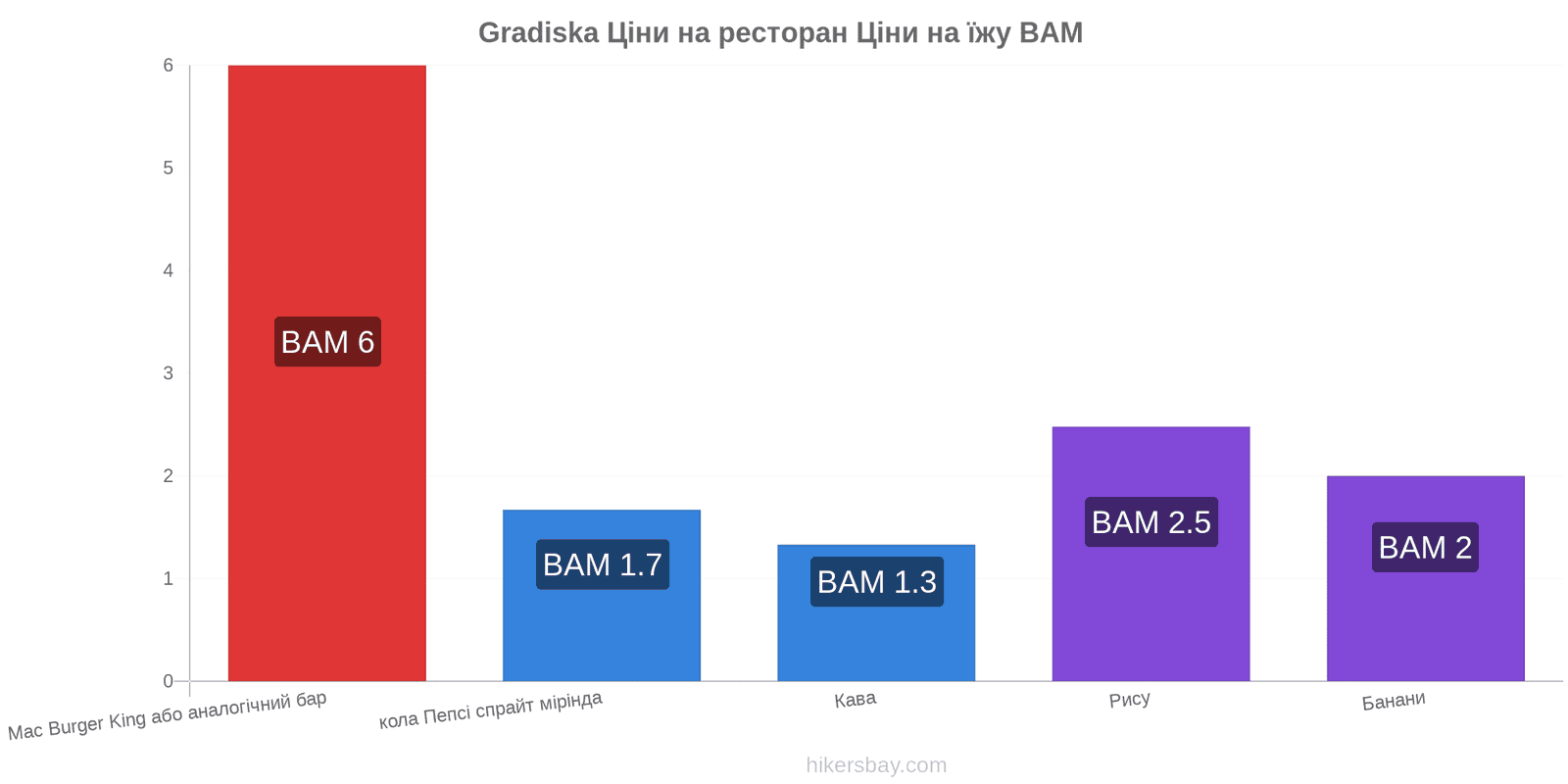 Gradiska зміни цін hikersbay.com