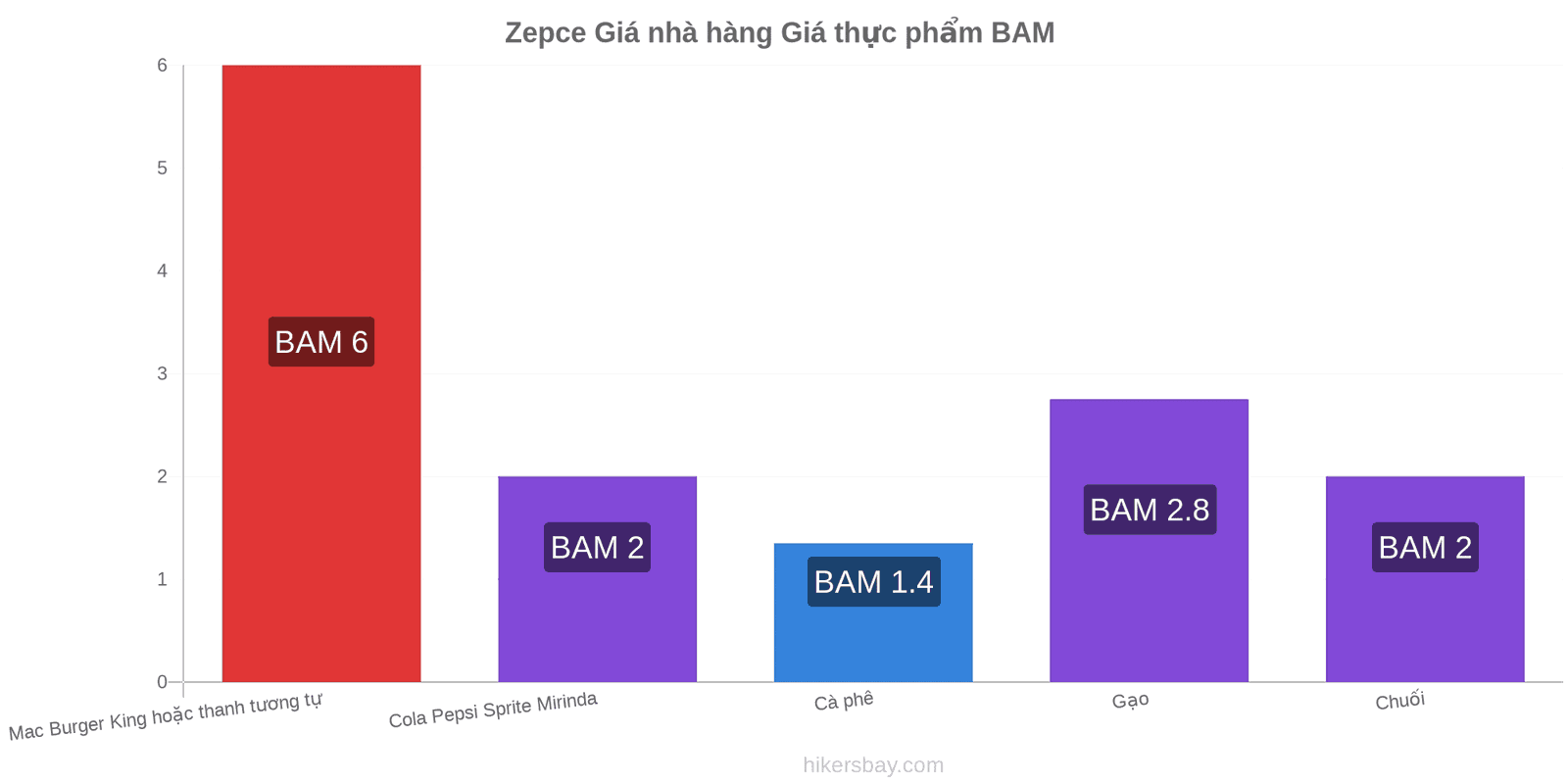 Zepce thay đổi giá cả hikersbay.com