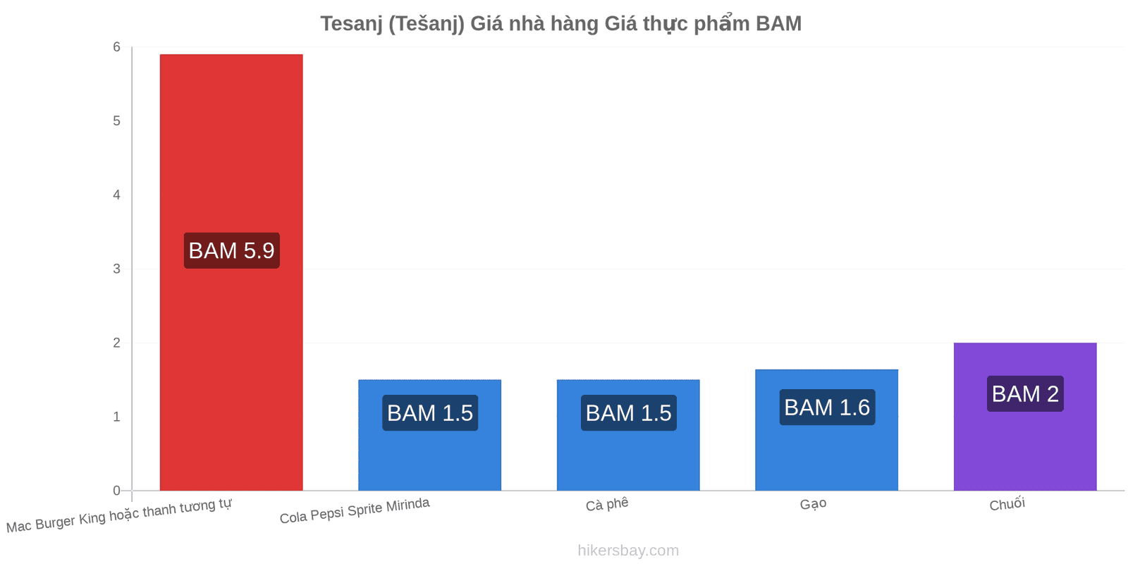 Tesanj (Tešanj) thay đổi giá cả hikersbay.com