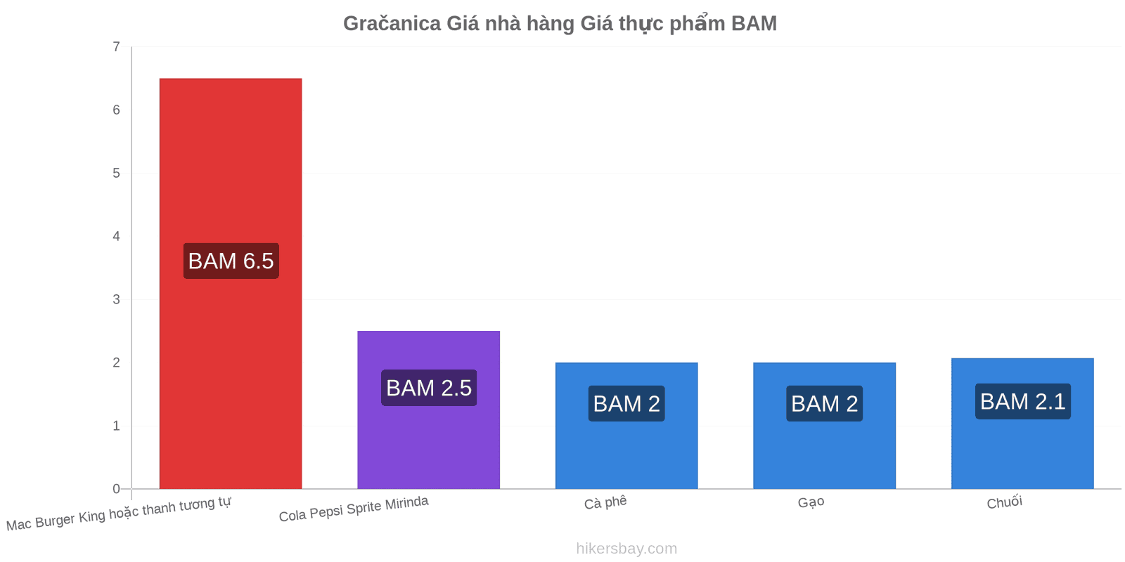 Gračanica thay đổi giá cả hikersbay.com