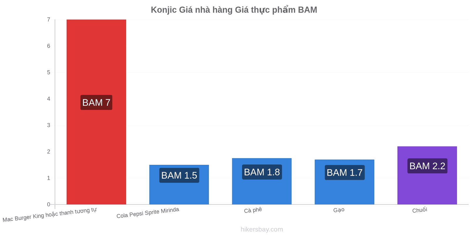 Konjic thay đổi giá cả hikersbay.com