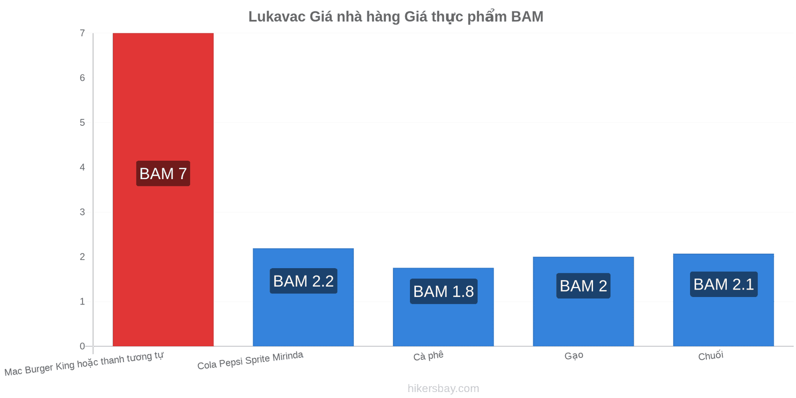 Lukavac thay đổi giá cả hikersbay.com