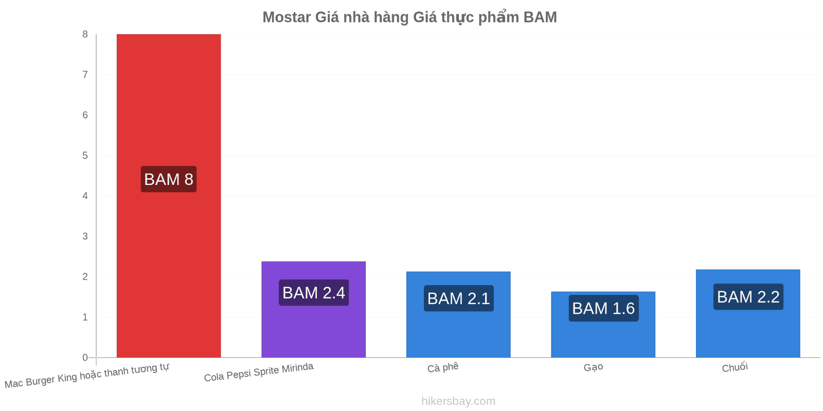 Mostar thay đổi giá cả hikersbay.com