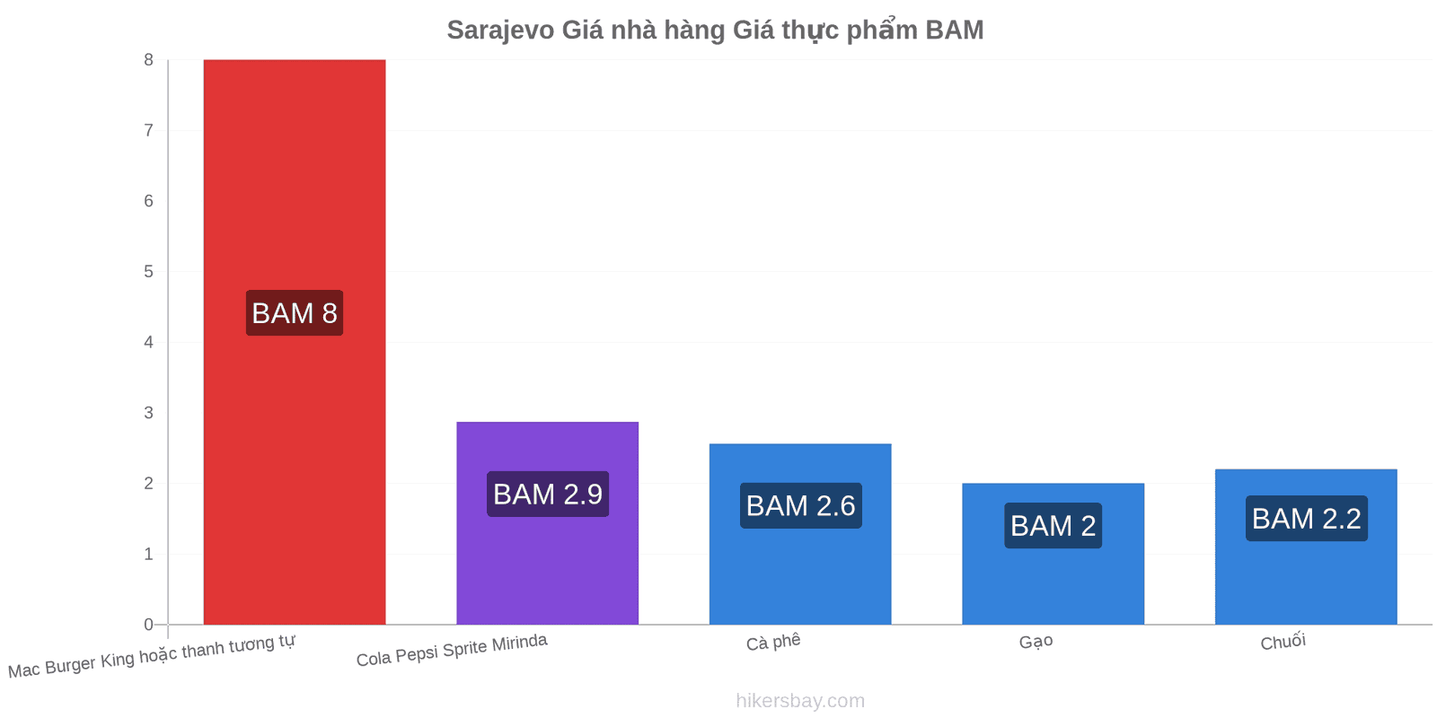 Sarajevo thay đổi giá cả hikersbay.com