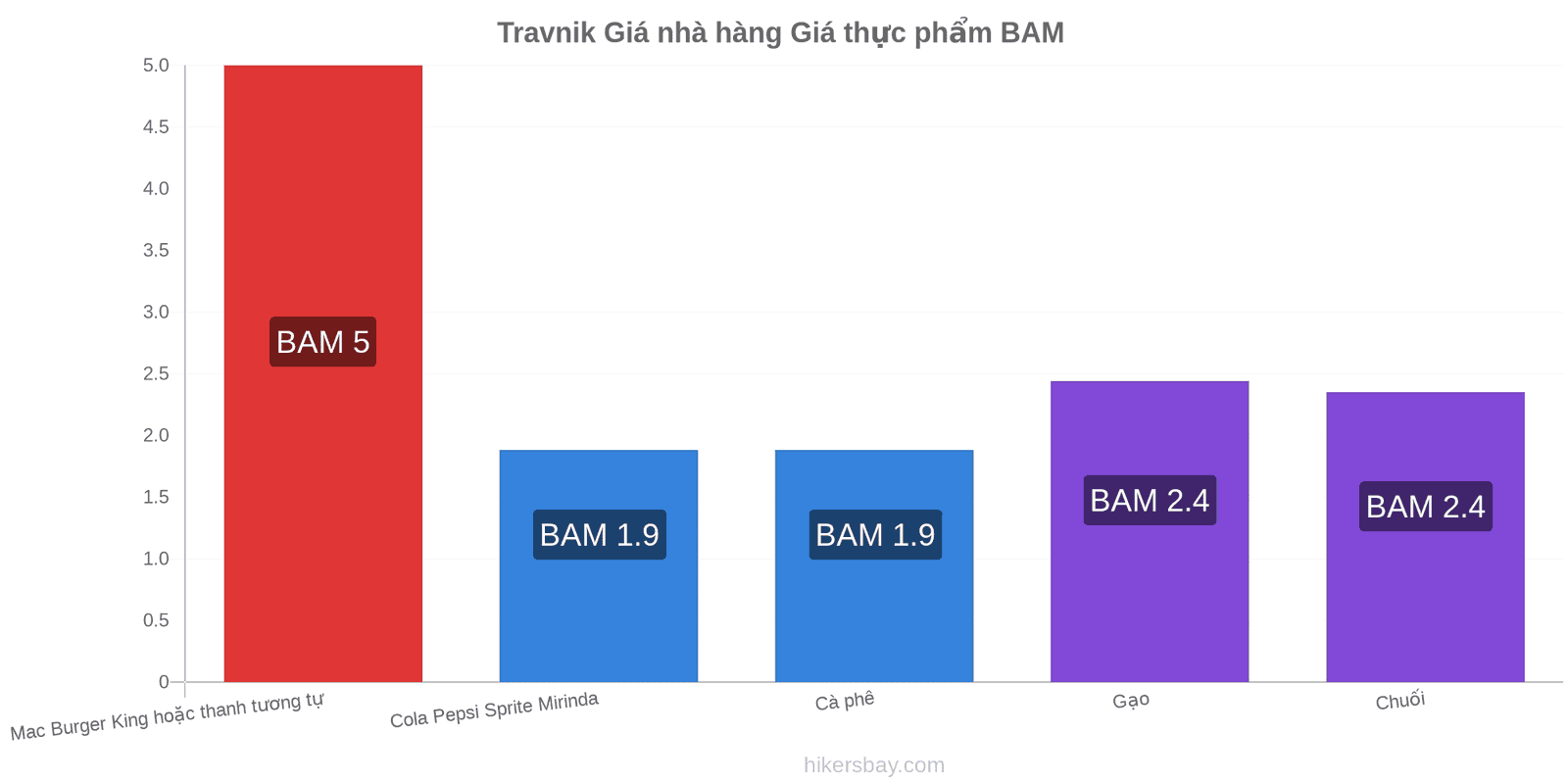 Travnik thay đổi giá cả hikersbay.com