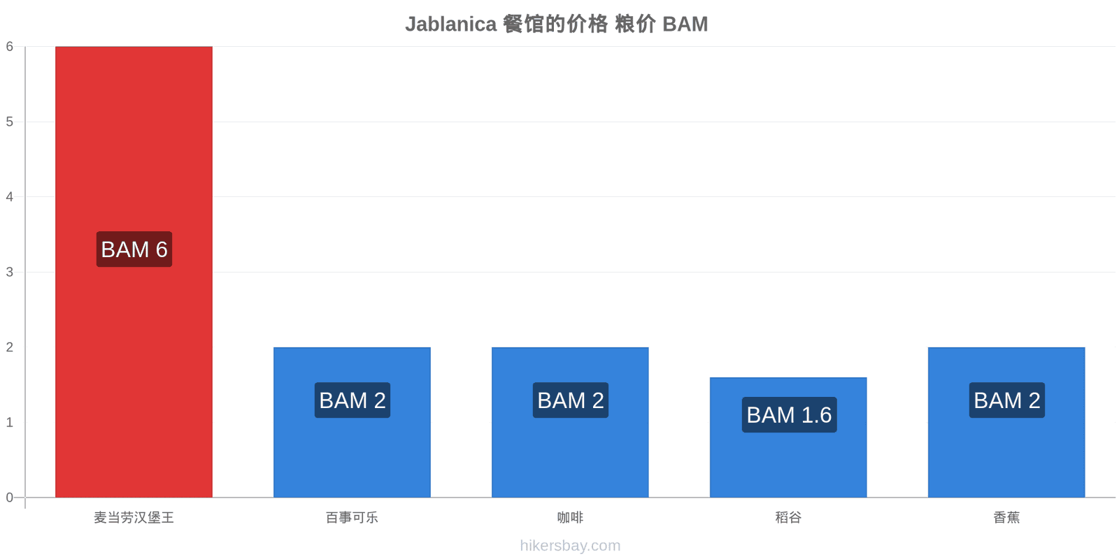 Jablanica 价格变动 hikersbay.com