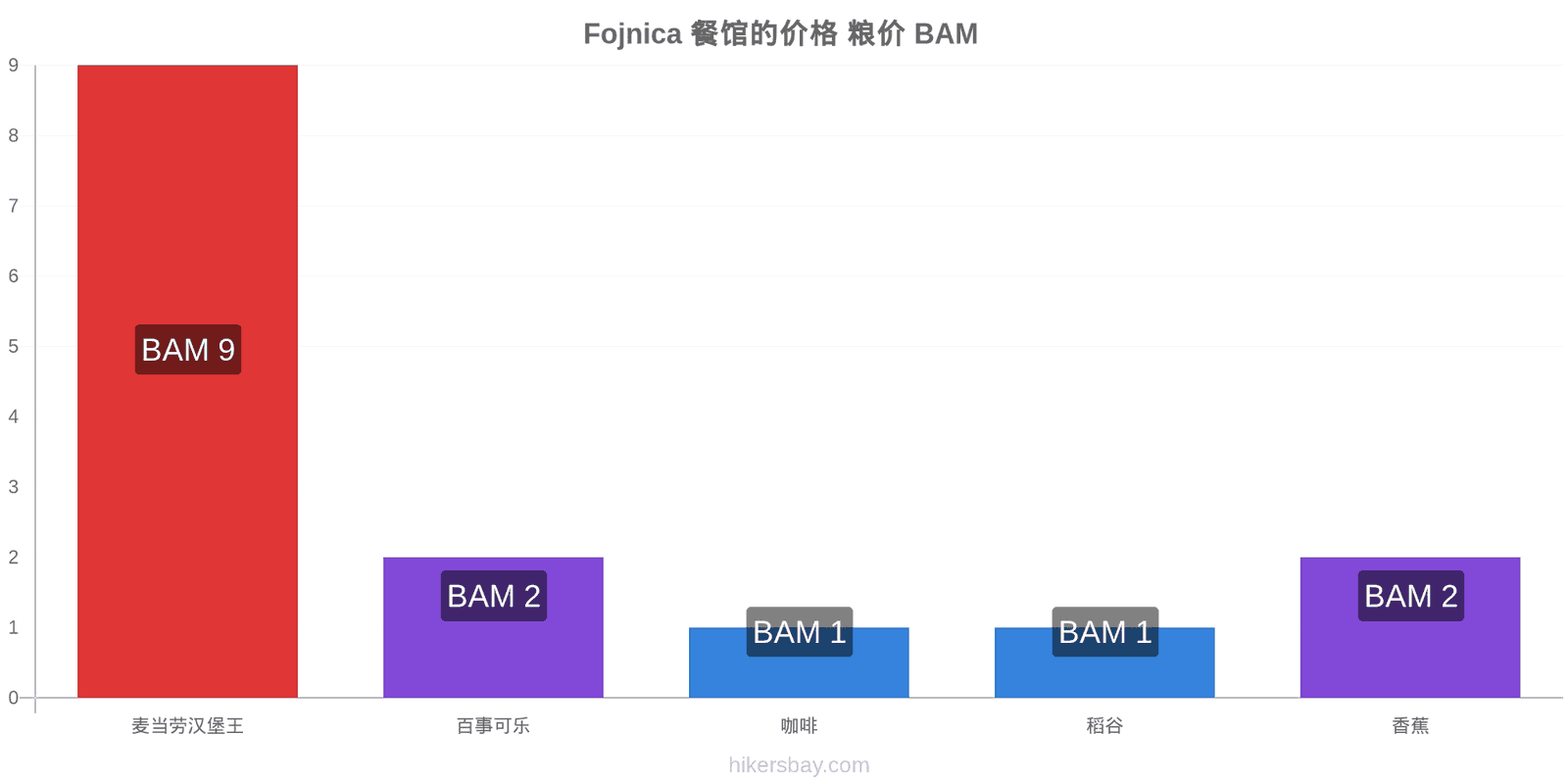 Fojnica 价格变动 hikersbay.com