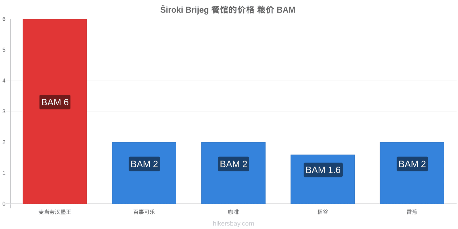 Široki Brijeg 价格变动 hikersbay.com