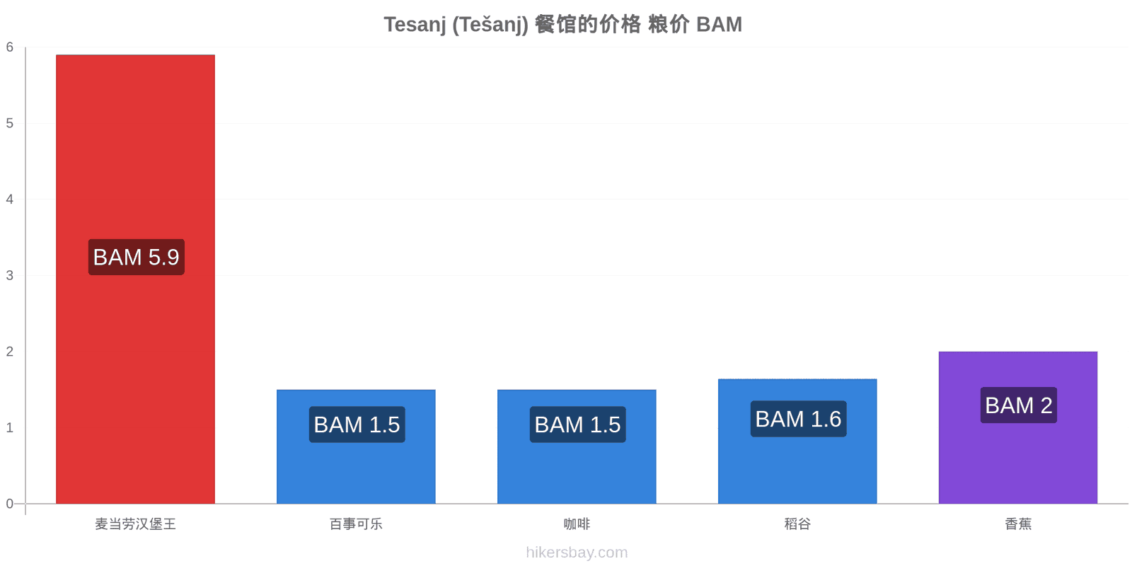 Tesanj (Tešanj) 价格变动 hikersbay.com