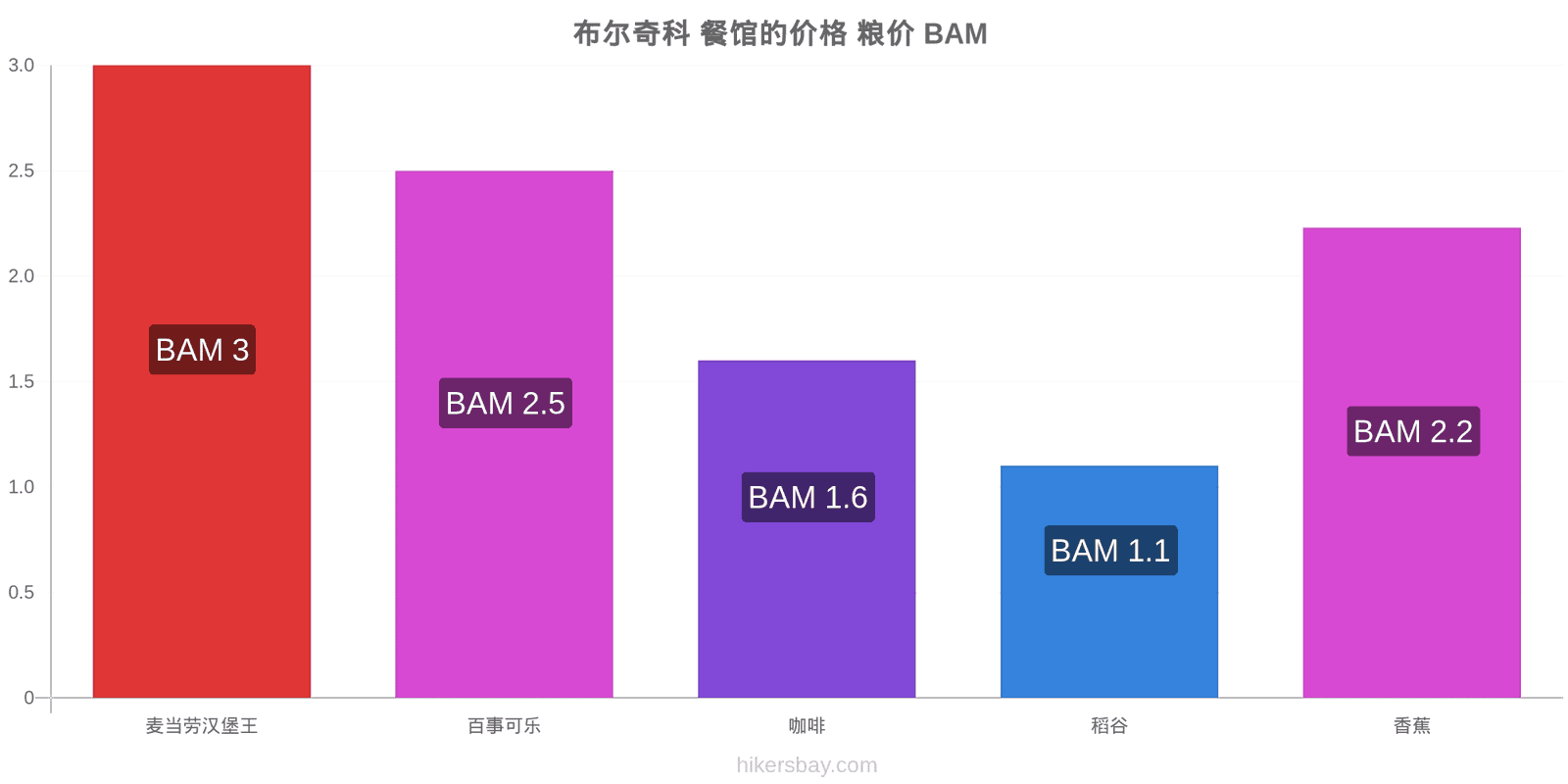 布尔奇科 价格变动 hikersbay.com