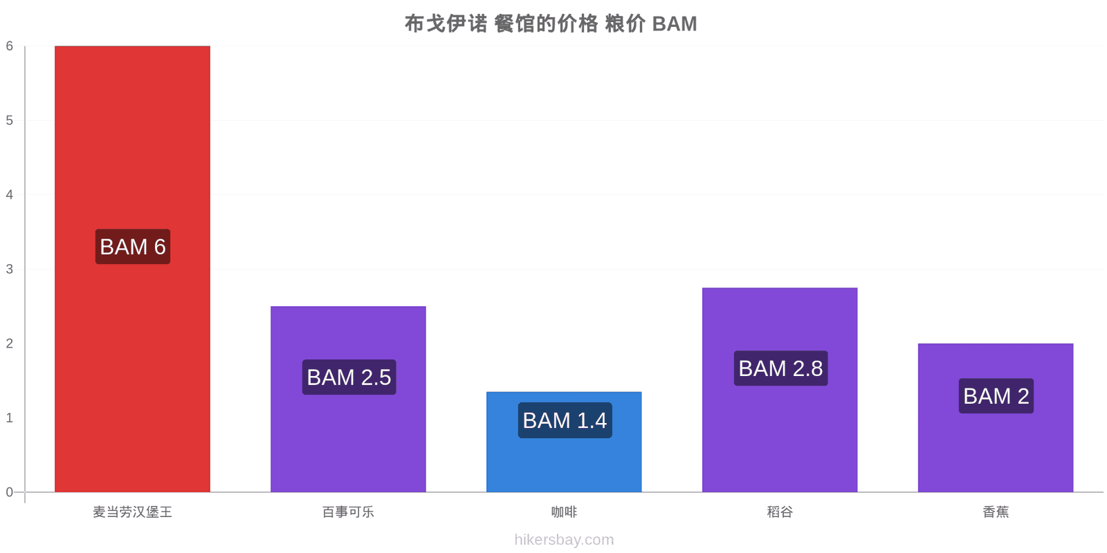 布戈伊诺 价格变动 hikersbay.com