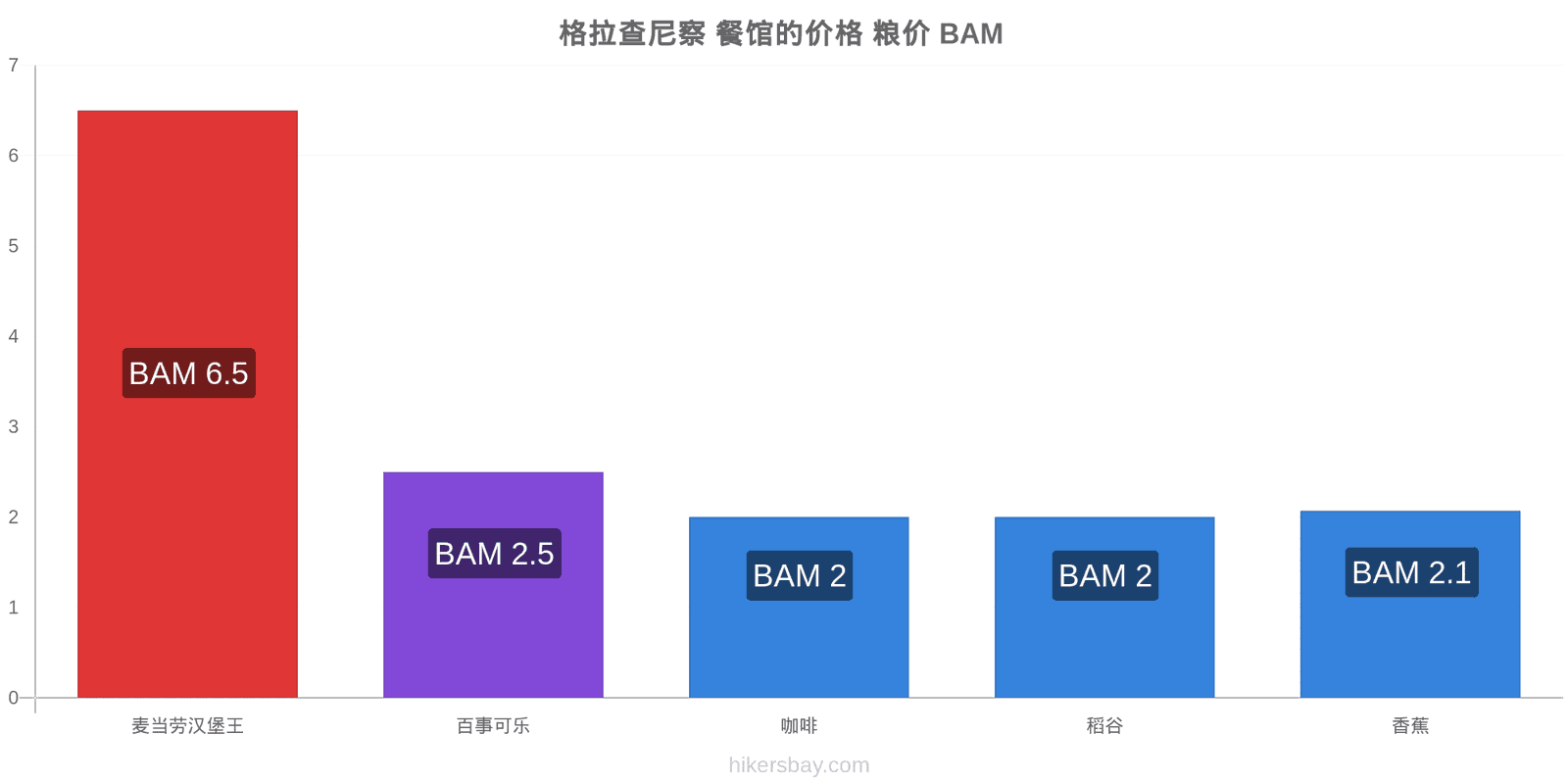 格拉查尼察 价格变动 hikersbay.com