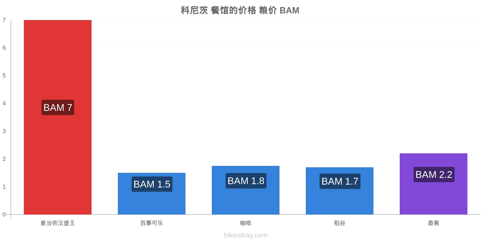 科尼茨 价格变动 hikersbay.com