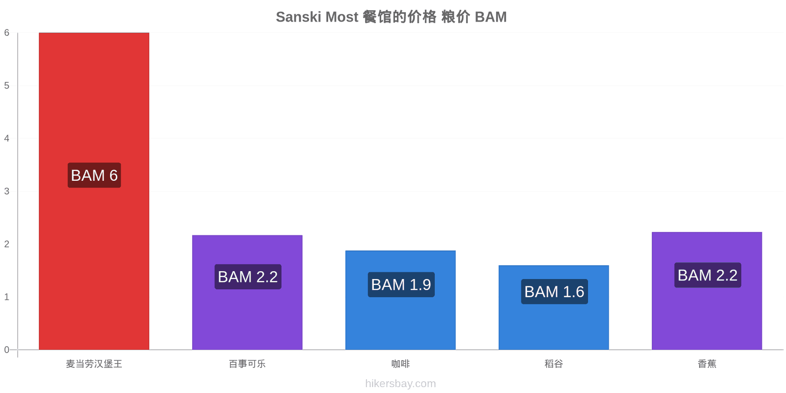 Sanski Most 价格变动 hikersbay.com