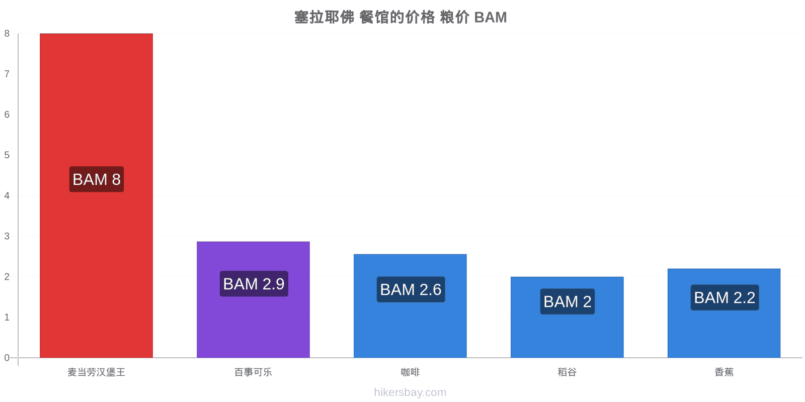 塞拉耶佛 价格变动 hikersbay.com