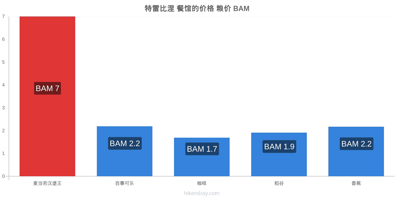 特雷比涅 价格变动 hikersbay.com