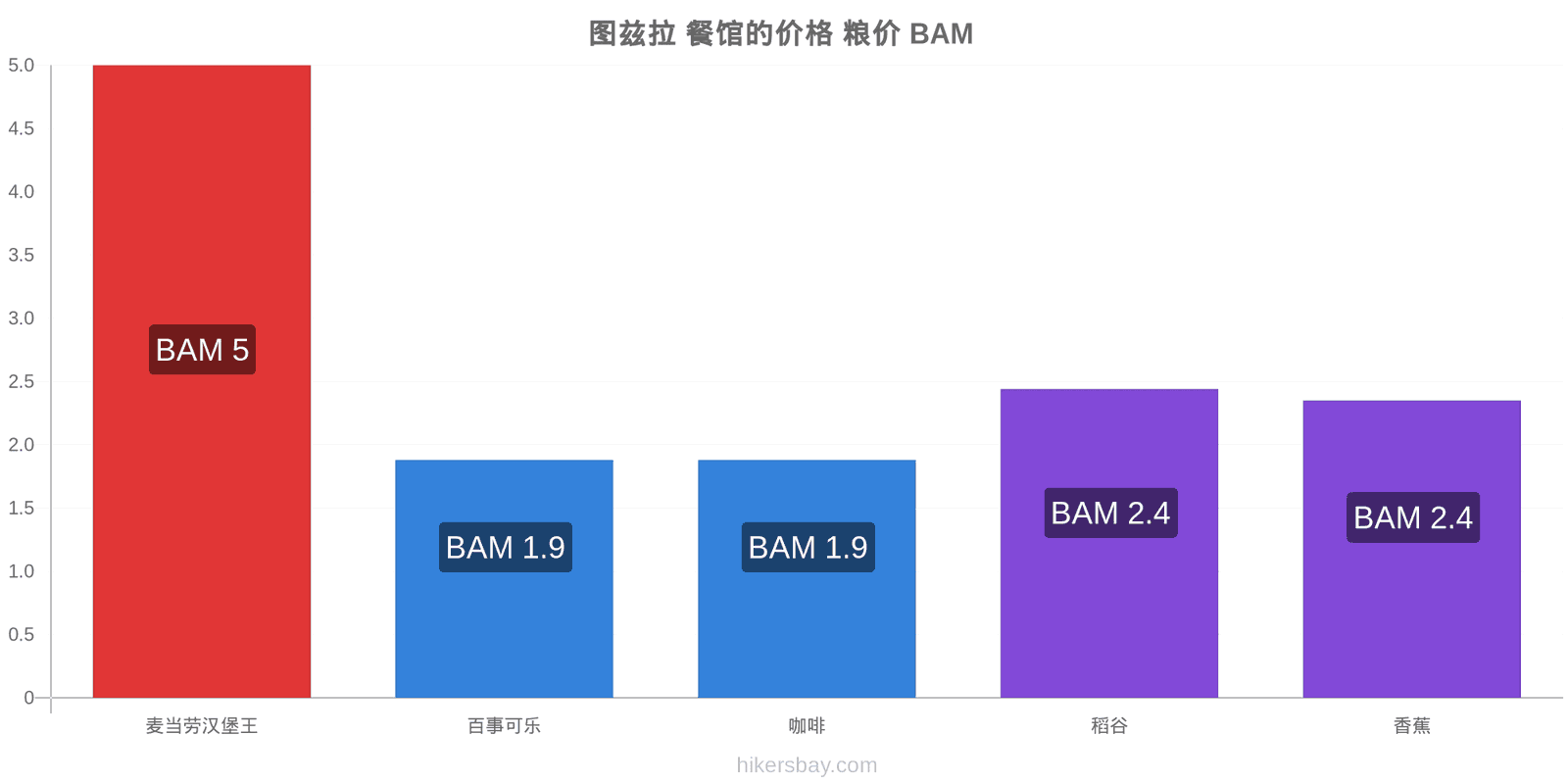 图兹拉 价格变动 hikersbay.com