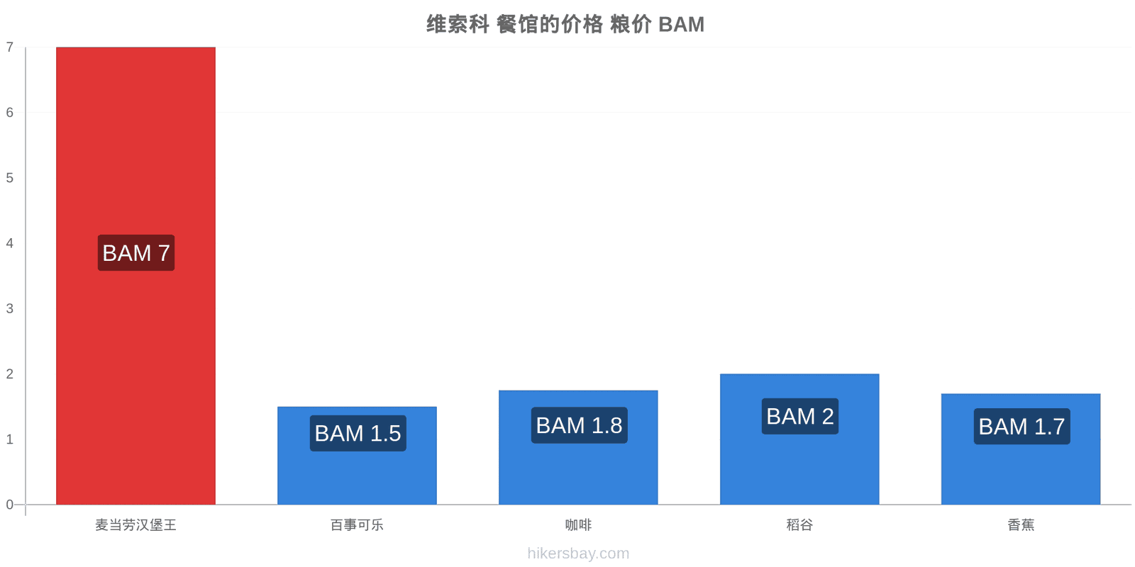 维索科 价格变动 hikersbay.com