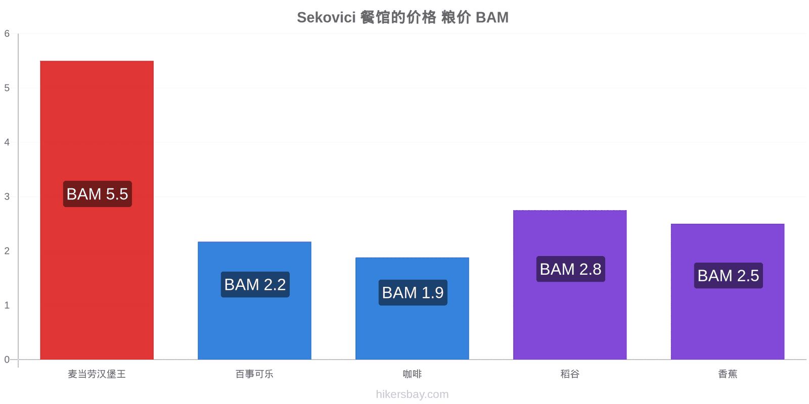 Sekovici 价格变动 hikersbay.com