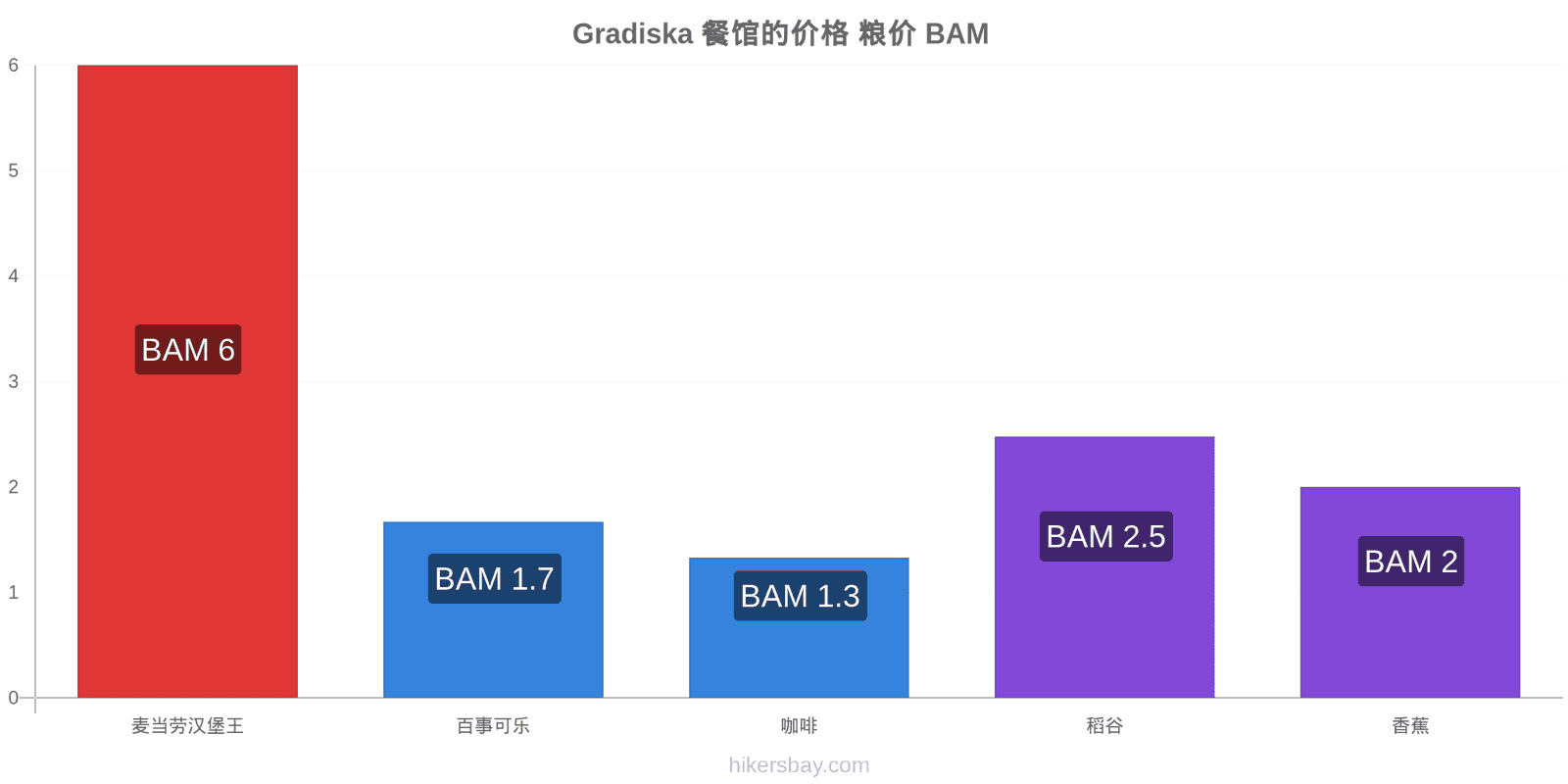 Gradiska 价格变动 hikersbay.com