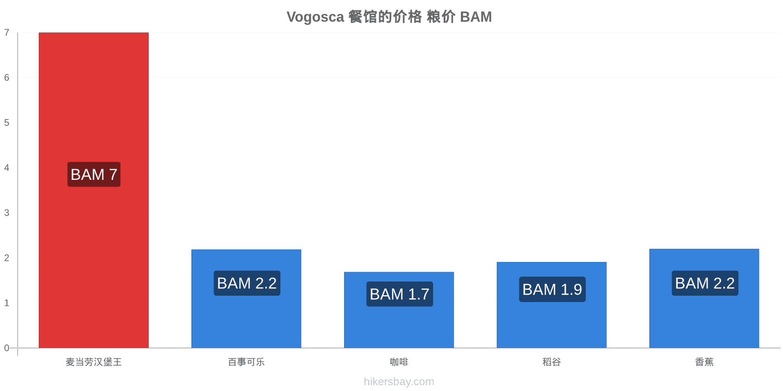 Vogosca 价格变动 hikersbay.com