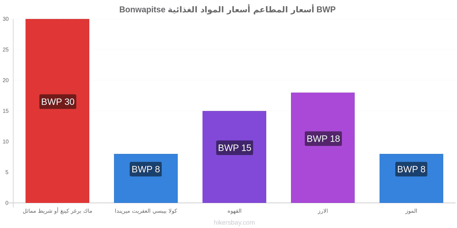 Bonwapitse تغييرات الأسعار hikersbay.com