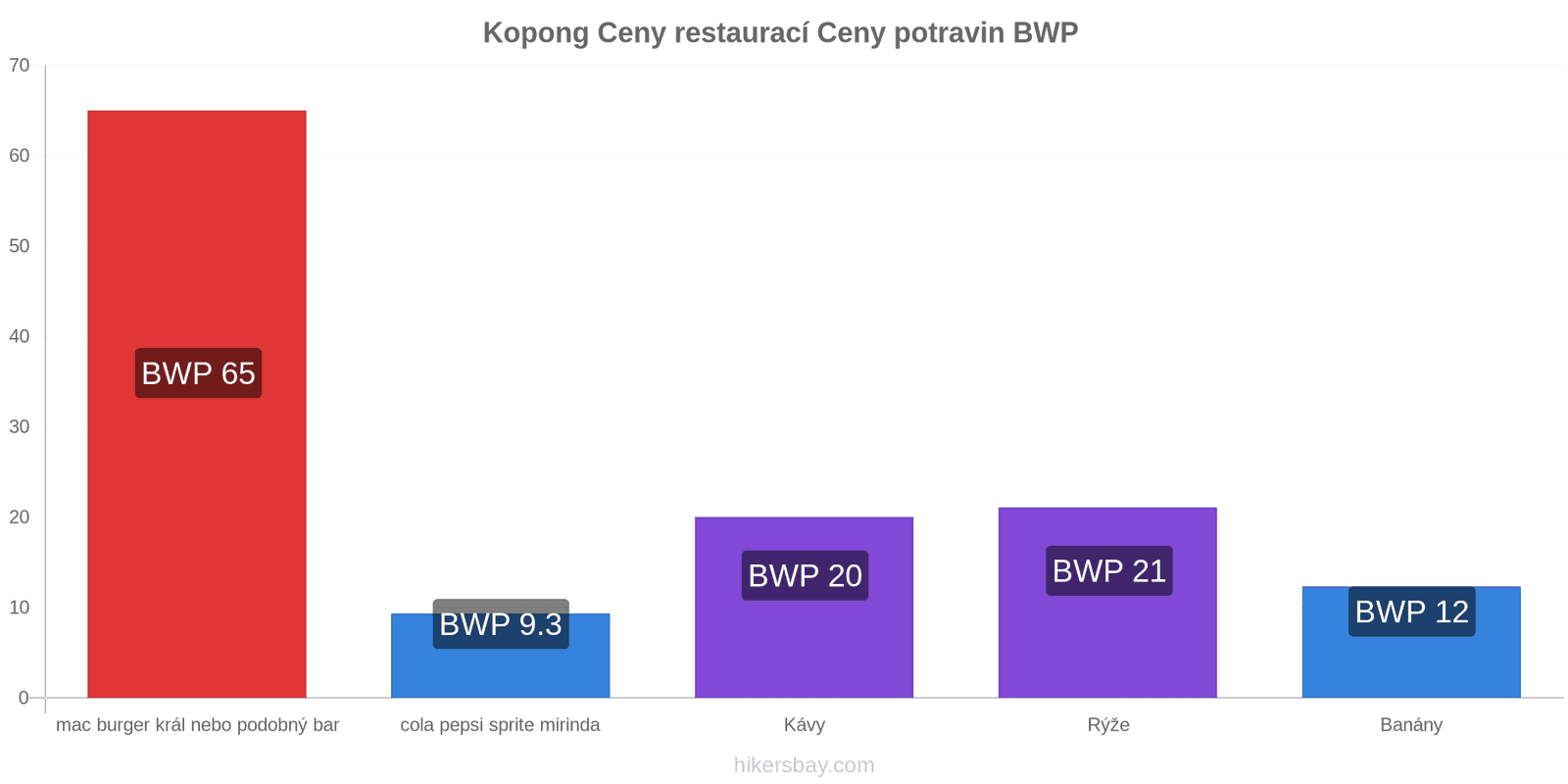 Kopong změny cen hikersbay.com