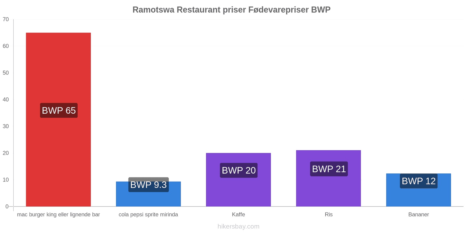 Ramotswa prisændringer hikersbay.com