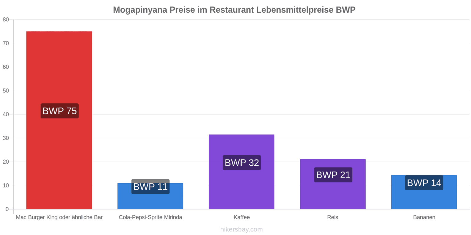 Mogapinyana Preisänderungen hikersbay.com
