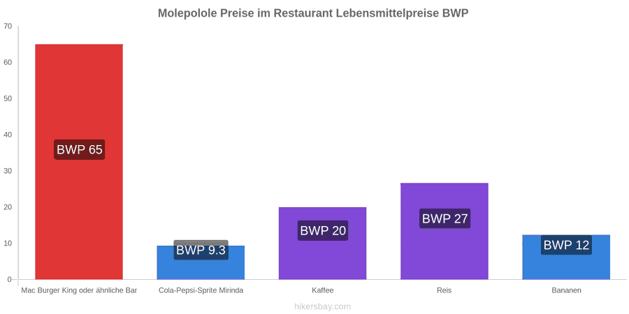 Molepolole Preisänderungen hikersbay.com