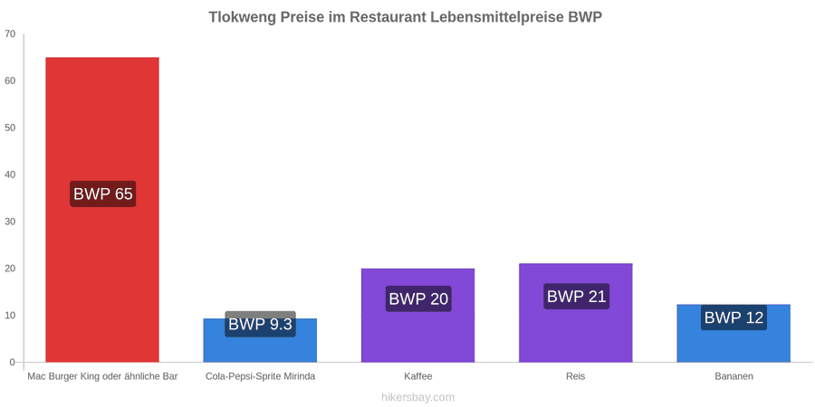 Tlokweng Preisänderungen hikersbay.com