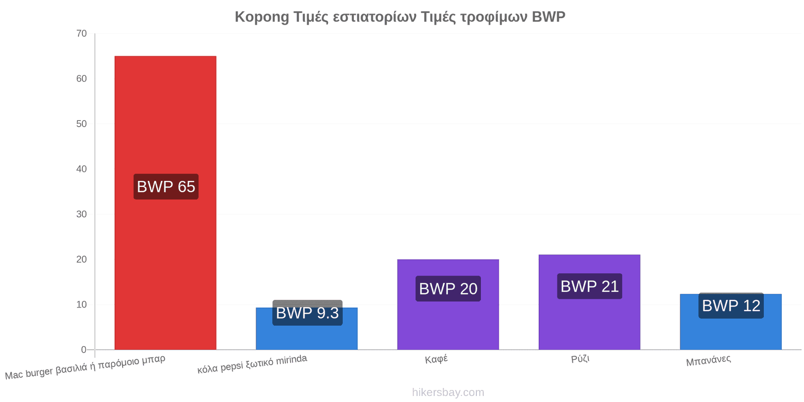 Kopong αλλαγές τιμών hikersbay.com