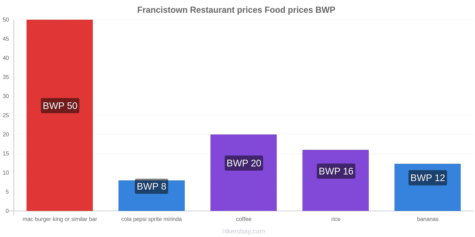 Francistown price changes hikersbay.com